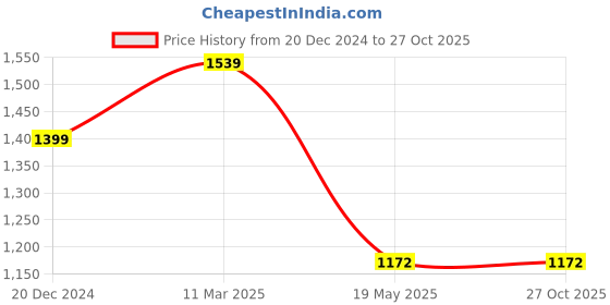 tatacliq.com Sweet Dreams Pink Printed Top With Shorts sweet dreams Price History Graph from 20 Dec 2024 to 26 Oct 2025