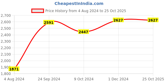 tatacliq.com Sweet Dreams Pink Printed Track Suit sweet dreams Price History Graph from 4 Aug 2024 to 25 Oct 2025