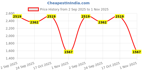 tatacliq.com Sweet Dreams Pink Pyjama Set sweet dreams Price History Graph from 2 Sep 2025 to 1 Nov 2025