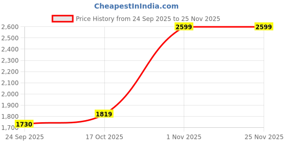 tatacliq.com Sweet Dreams Pink Rayon Geometric Pyjama Set sweet dreams Price History Graph from 24 Sep 2025 to 24 Nov 2025