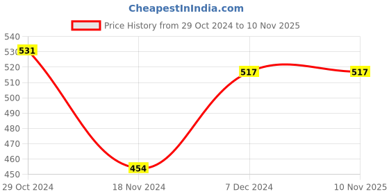 tatacliq.com Sweet Dreams Pink Regular Fit Geometric Print Crew T-Shirt sweet dreams Price History Graph from 29 Oct 2024 to 8 Nov 2025