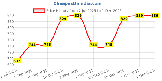 tatacliq.com Sweet Dreams Pink Regular Fit Print Sweatshirt sweet dreams Price History Graph from 2 Jul 2025 to 1 Dec 2025