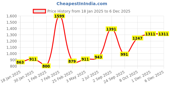 tatacliq.com Sweet Dreams Pink Regular Fit Print Sweatshirts sweet dreams Price History Graph from 18 Jan 2025 to 5 Dec 2025