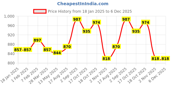 tatacliq.com Sweet Dreams Pink Regular Fit Printed Nightsuit sweet dreams Price History Graph from 18 Jan 2025 to 5 Dec 2025