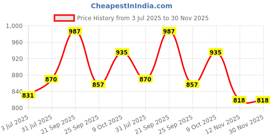 tatacliq.com Sweet Dreams Pink Regular Fit Printed Nightsuit sweet dreams Price History Graph from 3 Jul 2025 to 30 Nov 2025