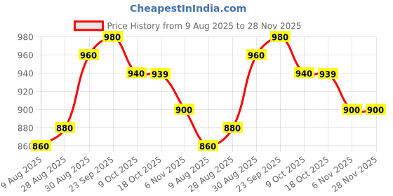 tatacliq.com Sweet Dreams Pink Regular Fit Printed Nightwear Set sweet dreams Price History Graph from 9 Aug 2025 to 28 Nov 2025
