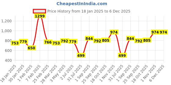 tatacliq.com Sweet Dreams Pink Regular Fit Solid Trackpants sweet dreams Price History Graph from 18 Jan 2025 to 5 Dec 2025