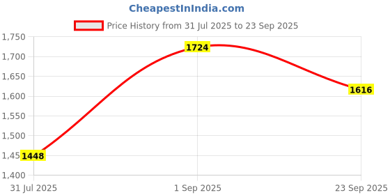 tatacliq.com Sweet Dreams Pink Regular Fit Sports Jacket Track Pants Set sweet dreams Price History Graph from 31 Jul 2025 to 23 Sep 2025