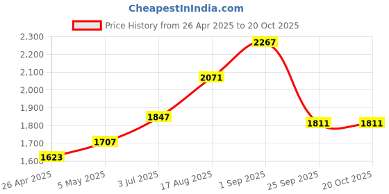 tatacliq.com Sweet Dreams Pink Regular Fit Track Suit sweet dreams Price History Graph from 26 Apr 2025 to 17 Oct 2025