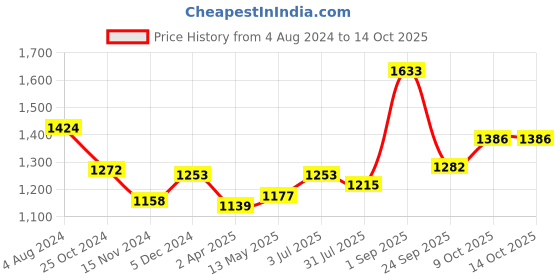 tatacliq.com Sweet Dreams Pink Self Pattern Sweatshirt sweet dreams Price History Graph from 4 Aug 2024 to 13 Oct 2025