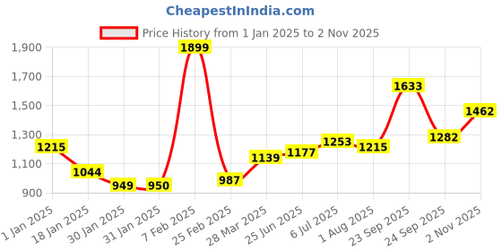 tatacliq.com Sweet Dreams Pink Self Pattern Sweatshirt sweet dreams Price History Graph from 1 Jan 2025 to 2 Nov 2025