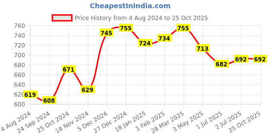 tatacliq.com Sweet Dreams Pink Skinny Fit Sports Track Pants sweet dreams Price History Graph from 4 Aug 2024 to 24 Oct 2025