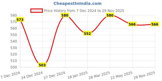 tatacliq.com Sweet Dreams Pink Slim Fit Capris sweet dreams Price History Graph from 7 Dec 2024 to 29 Nov 2025