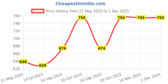 tatacliq.com Sweet Dreams Pink Slim Fit Tights sweet dreams Price History Graph from 21 May 2025 to 30 Nov 2025