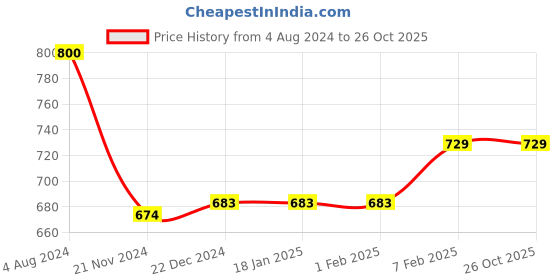 tatacliq.com Sweet Dreams Pink Striped Night Dress sweet dreams Price History Graph from 4 Aug 2024 to 25 Oct 2025