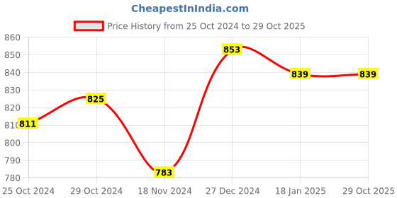 tatacliq.com Sweet Dreams Pink Striped Sports Tights sweet dreams Price History Graph from 25 Oct 2024 to 28 Oct 2025