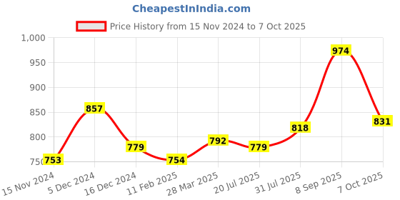 tatacliq.com Sweet Dreams Pink Striped Sports Track Pants sweet dreams Price History Graph from 15 Nov 2024 to 7 Oct 2025