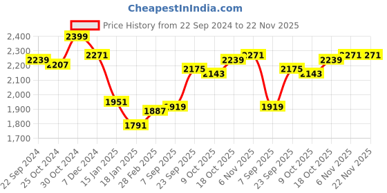 tatacliq.com Sweet Dreams Pink Sweatshirt With Pants sweet dreams Price History Graph from 22 Sep 2024 to 22 Nov 2025