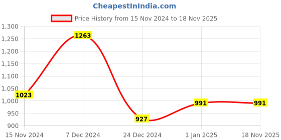 tatacliq.com Sweet Dreams Pink Top With Shorts sweet dreams Price History Graph from 15 Nov 2024 to 17 Nov 2025