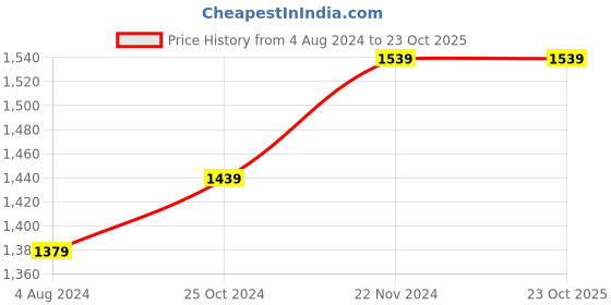 tatacliq.com Sweet Dreams Pista Green Cotton Chequered Nighty sweet dreams Price History Graph from 4 Aug 2024 to 23 Oct 2025