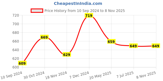 tatacliq.com Sweet Dreams Pista Green Cotton Shorts sweet dreams Price History Graph from 10 Sep 2024 to 8 Nov 2025
