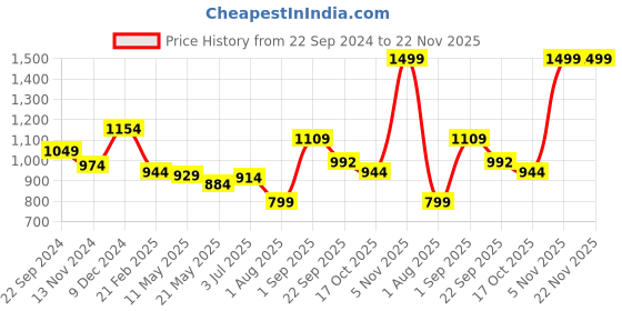 tatacliq.com Sweet Dreams Pistachio & Yellow Graphic Print Top With Pyjamas sweet dreams Price History Graph from 22 Sep 2024 to 22 Nov 2025
