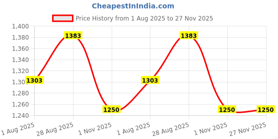 tatacliq.com Sweet Dreams Purple & Black Cotton Printed T-Shirt With Pyjama & Shorts Set sweet dreams Price History Graph from 1 Aug 2025 to 27 Nov 2025