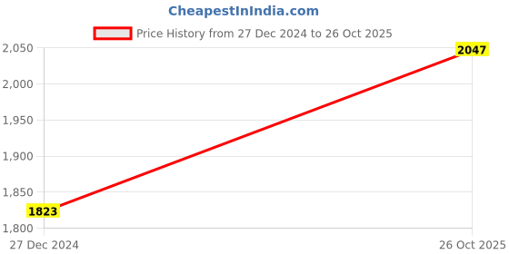 tatacliq.com Sweet Dreams Purple & Black Regular Fit Tracksuit - Pack of 2 sweet dreams Price History Graph from 27 Dec 2024 to 26 Oct 2025