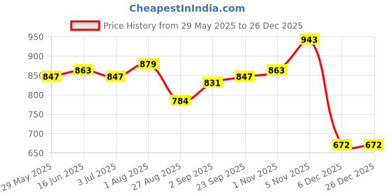 tatacliq.com Sweet Dreams Purple Cotton Print Short sleeve Night Dress sweet dreams Price History Graph from 29 May 2025 to 26 Dec 2025