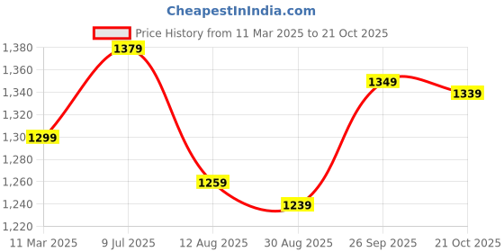 tatacliq.com Sweet Dreams Purple Cotton Printed Night Gown sweet dreams Price History Graph from 11 Mar 2025 to 21 Oct 2025