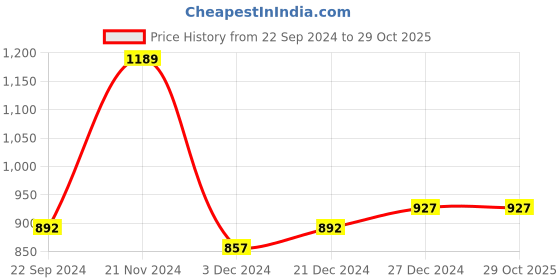 tatacliq.com Sweet Dreams Purple Cotton Printed Nighty sweet dreams Price History Graph from 22 Sep 2024 to 29 Oct 2025