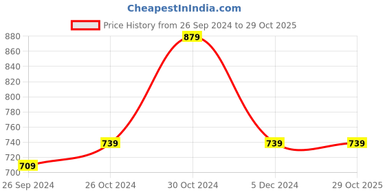 tatacliq.com Sweet Dreams Purple Floral Print Night Gown sweet dreams Price History Graph from 26 Sep 2024 to 28 Oct 2025