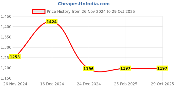 tatacliq.com Sweet Dreams Purple Floral Top With Pyjamas sweet dreams Price History Graph from 26 Nov 2024 to 28 Oct 2025