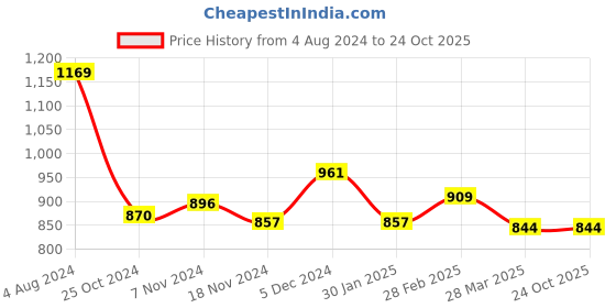 tatacliq.com Sweet Dreams Purple Geometric Print Nighty sweet dreams Price History Graph from 4 Aug 2024 to 23 Oct 2025