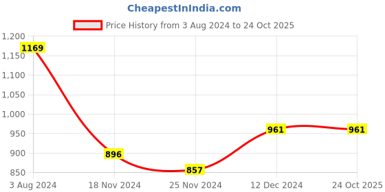 tatacliq.com Sweet Dreams Purple Geometric Print Nighty sweet dreams Price History Graph from 3 Aug 2024 to 23 Oct 2025