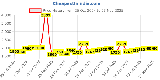 tatacliq.com Sweet Dreams Purple Plain Track Suit sweet dreams Price History Graph from 25 Oct 2024 to 23 Nov 2025