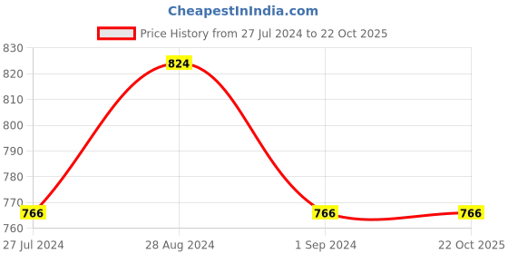 tatacliq.com Sweet Dreams Purple Printed Nighty sweet dreams Price History Graph from 27 Jul 2024 to 22 Oct 2025