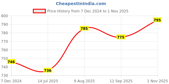 tatacliq.com Sweet Dreams Purple Printed Nighty sweet dreams Price History Graph from 7 Dec 2024 to 1 Nov 2025