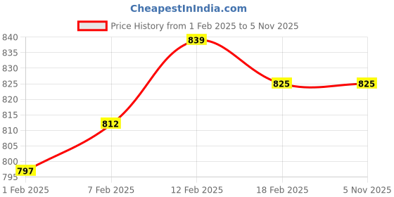 tatacliq.com Sweet Dreams Purple Printed Nighty sweet dreams Price History Graph from 1 Feb 2025 to 4 Nov 2025