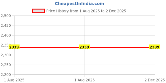 tatacliq.com Sweet Dreams Purple Printed Pyjama Set sweet dreams Price History Graph from 1 Aug 2025 to 1 Dec 2025