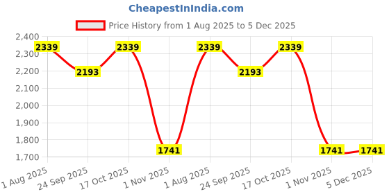 tatacliq.com Sweet Dreams Purple Printed Pyjama Set sweet dreams Price History Graph from 1 Aug 2025 to 5 Dec 2025