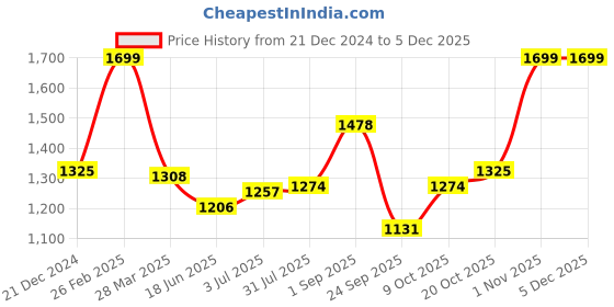 tatacliq.com Sweet Dreams Purple Printed Sweatshirt Pyjamas Set sweet dreams Price History Graph from 21 Dec 2024 to 4 Dec 2025