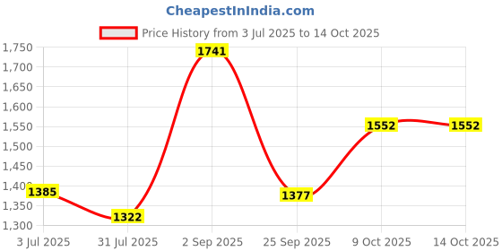 tatacliq.com Sweet Dreams Purple Regular Fit Solid Sweatshirt sweet dreams Price History Graph from 3 Jul 2025 to 13 Oct 2025