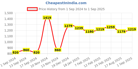 tatacliq.com Sweet Dreams Red & Navy Printed Top With Lounge Pants sweet dreams Price History Graph from 1 Sep 2024 to 1 Sep 2025