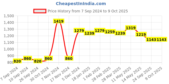 tatacliq.com Sweet Dreams Red & Navy Printed Top With Lounge Pants sweet dreams Price History Graph from 7 Sep 2024 to 8 Oct 2025