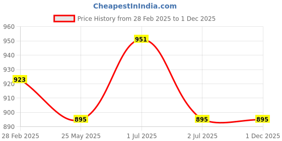 tatacliq.com Sweet Dreams Red & Sky Blue Cotton Printed T-Shirt Pyjama Set sweet dreams Price History Graph from 28 Feb 2025 to 30 Nov 2025