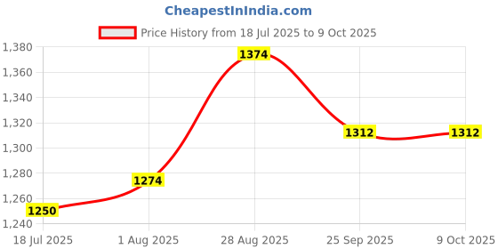 tatacliq.com Sweet Dreams Red & Yellow Cotton Printed Pyjama Set sweet dreams Price History Graph from 18 Jul 2025 to 8 Oct 2025