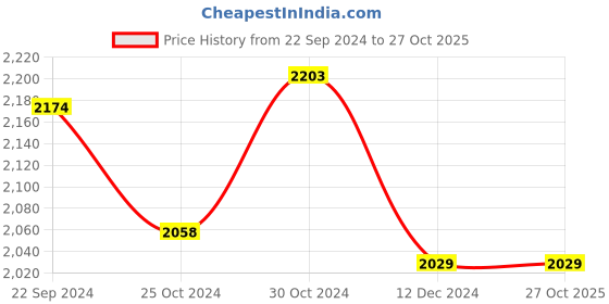 tatacliq.com Sweet Dreams Red Color-Block Sweatshirt With Lounge Pants sweet dreams Price History Graph from 22 Sep 2024 to 27 Oct 2025