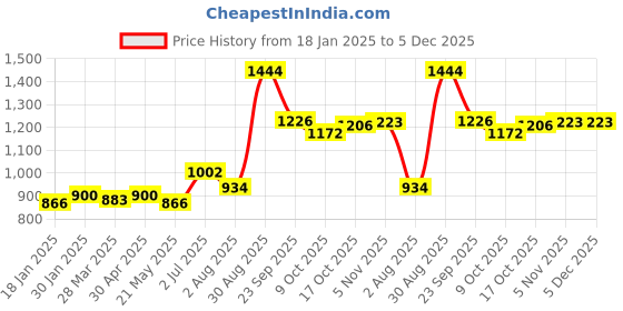 tatacliq.com Sweet Dreams Red Cotton Blend Regular Fit Printed Sweatshirt sweet dreams Price History Graph from 18 Jan 2025 to 5 Dec 2025