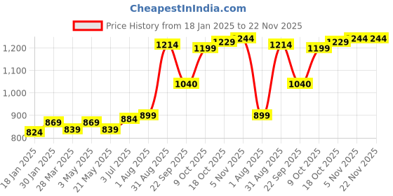 tatacliq.com Sweet Dreams Red Cotton Blend Regular Fit Sweatshirt sweet dreams Price History Graph from 18 Jan 2025 to 22 Nov 2025